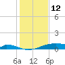 Morgans Point tide chart for Monday, January 12, 2026