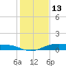 Morgans Point tide chart for Tuesday, January 13, 2026