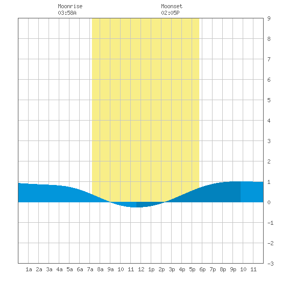 Morgans Point tide chart for Wednesday, January 14, 2026