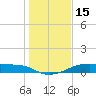 Morgans Point tide chart for Thursday, January 15, 2026