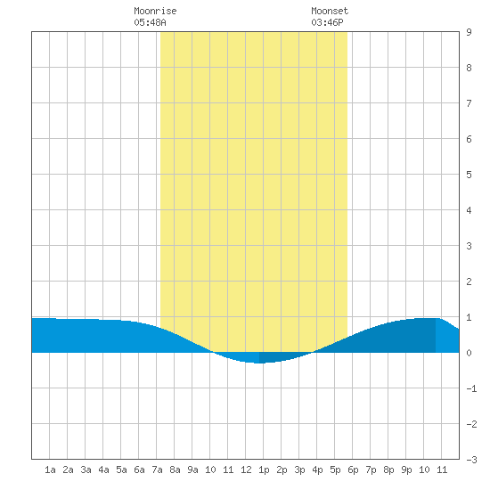 Morgans Point tide chart for Friday, January 16, 2026