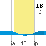 Morgans Point tide chart for Friday, January 16, 2026