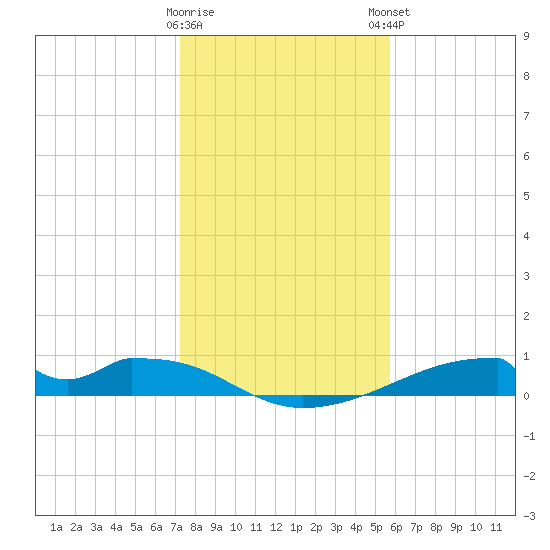 Morgans Point tide chart for Saturday, January 17, 2026