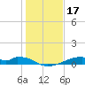 Morgans Point tide chart for Saturday, January 17, 2026