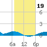 Morgans Point tide chart for Monday, January 19, 2026