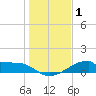 Morgans Point tide chart for Thursday, January 1, 2026