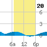Morgans Point tide chart for Tuesday, January 20, 2026
