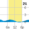Morgans Point tide chart for Wednesday, January 21, 2026