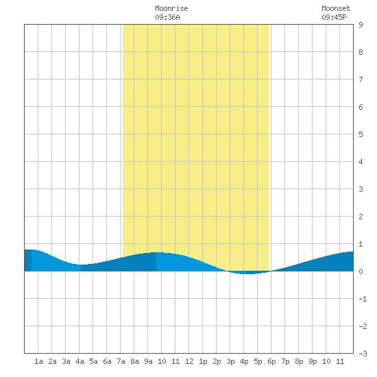 Morgans Point tide chart for Thursday, January 22, 2026