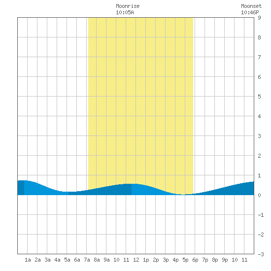 Morgans Point tide chart for Friday, January 23, 2026