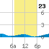 Morgans Point tide chart for Friday, January 23, 2026