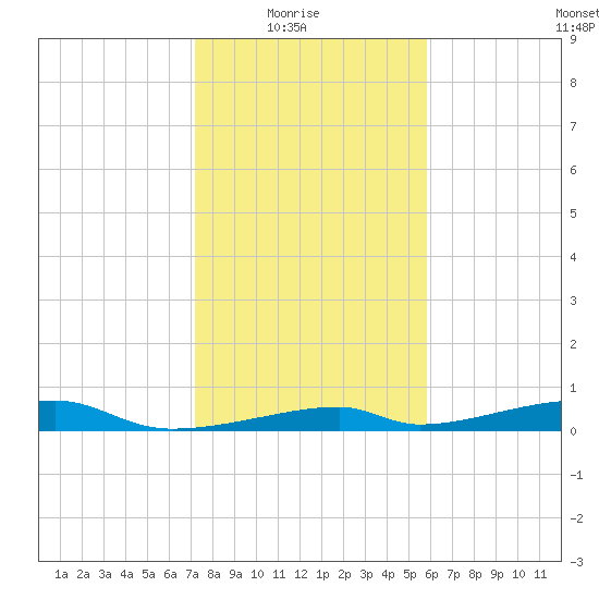 Morgans Point tide chart for Saturday, January 24, 2026