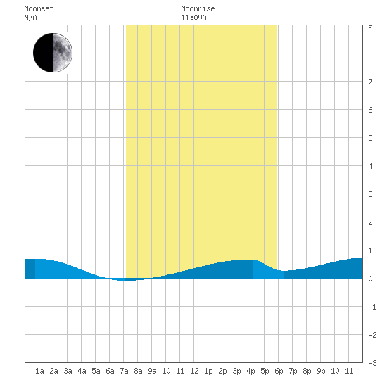 Morgans Point tide chart for Sunday, January 25, 2026