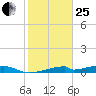 Morgans Point tide chart for Sunday, January 25, 2026