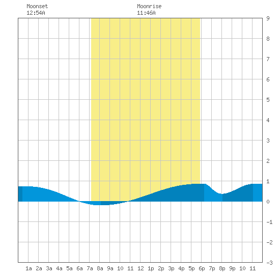 Morgans Point tide chart for Monday, January 26, 2026