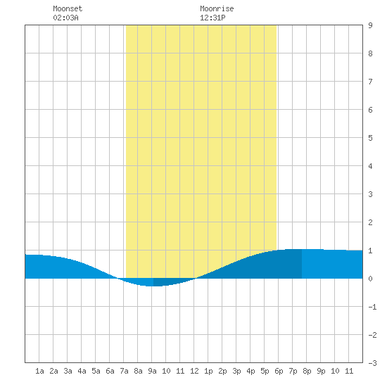 Morgans Point tide chart for Tuesday, January 27, 2026