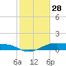 Morgans Point tide chart for Wednesday, January 28, 2026