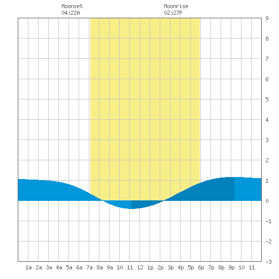 Morgans Point tide chart for Thursday, January 29, 2026