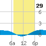 Morgans Point tide chart for Thursday, January 29, 2026