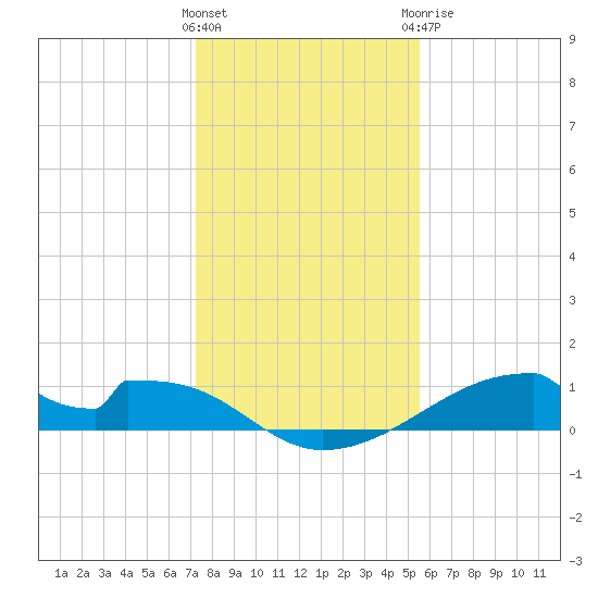 Morgans Point tide chart for Friday, January 2, 2026