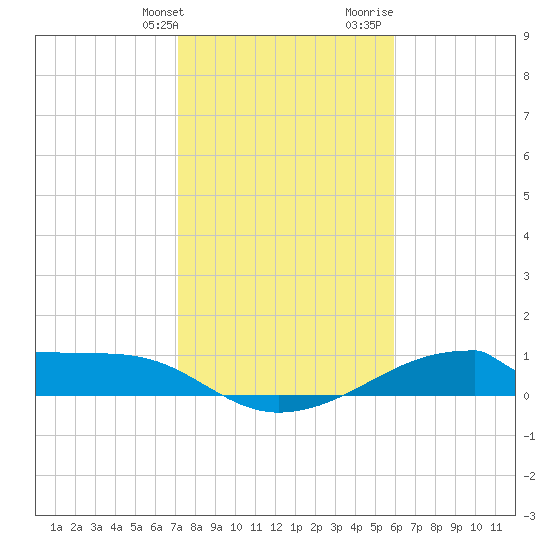 Morgans Point tide chart for Friday, January 30, 2026
