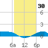 Morgans Point tide chart for Friday, January 30, 2026