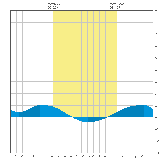 Morgans Point tide chart for Saturday, January 31, 2026