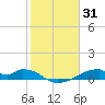 Morgans Point tide chart for Saturday, January 31, 2026