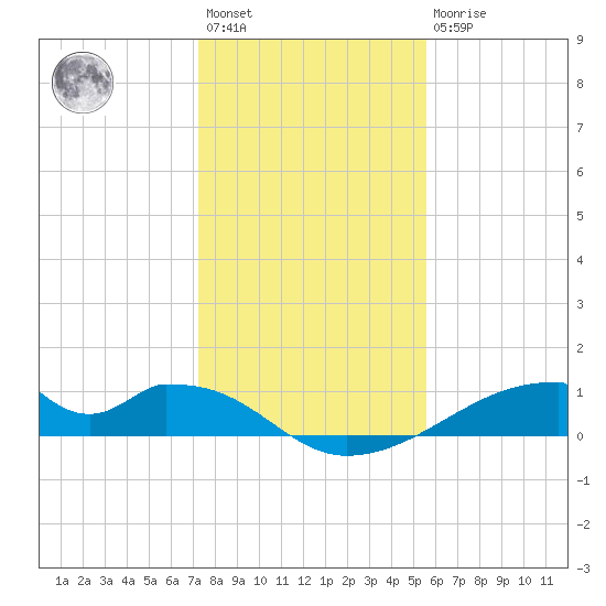 Morgans Point tide chart for Saturday, January 3, 2026