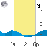 Morgans Point tide chart for Saturday, January 3, 2026
