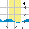 Morgans Point tide chart for Sunday, January 4, 2026