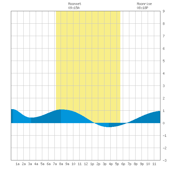 Morgans Point tide chart for Monday, January 5, 2026