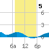 Morgans Point tide chart for Monday, January 5, 2026