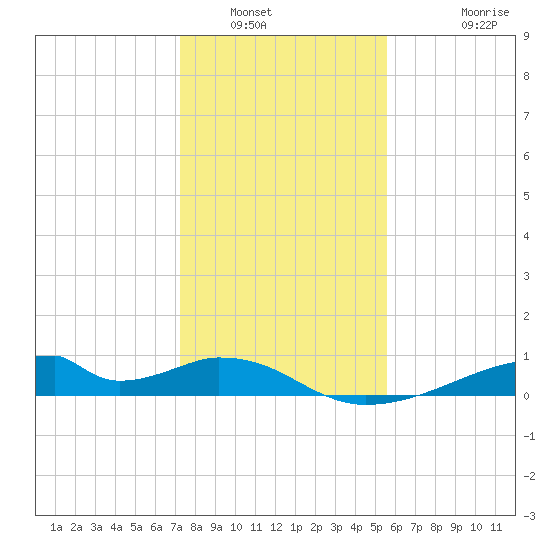 Morgans Point tide chart for Tuesday, January 6, 2026