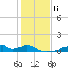 Morgans Point tide chart for Tuesday, January 6, 2026