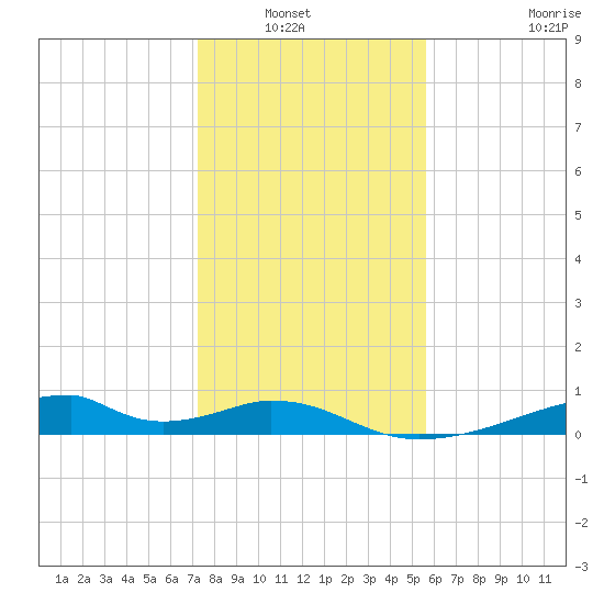 Morgans Point tide chart for Wednesday, January 7, 2026