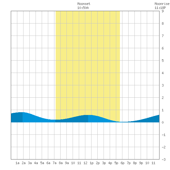 Morgans Point tide chart for Thursday, January 8, 2026