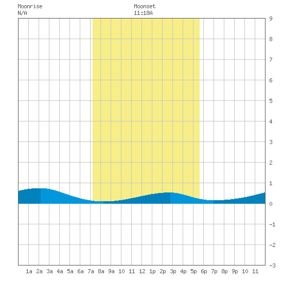 Morgans Point tide chart for Friday, January 9, 2026
