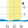 Morgans Point tide chart for Friday, January 9, 2026