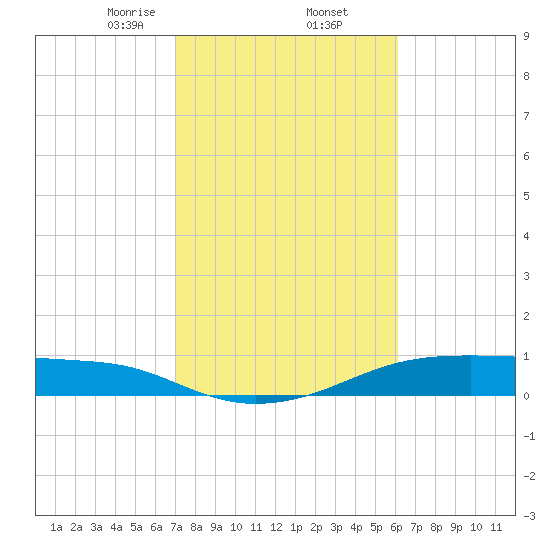 Morgans Point tide chart for Thursday, February 12, 2026