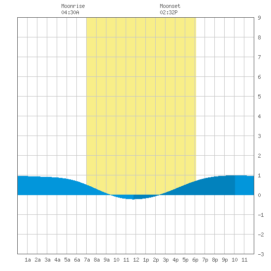 Morgans Point tide chart for Friday, February 13, 2026