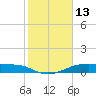 Morgans Point tide chart for Friday, February 13, 2026