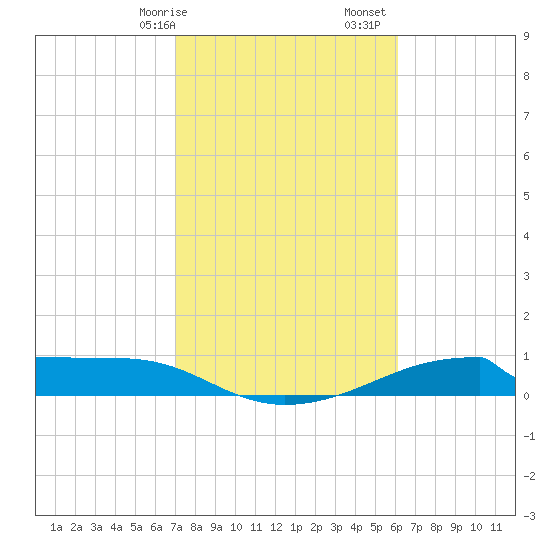 Morgans Point tide chart for Saturday, February 14, 2026