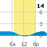 Morgans Point tide chart for Saturday, February 14, 2026