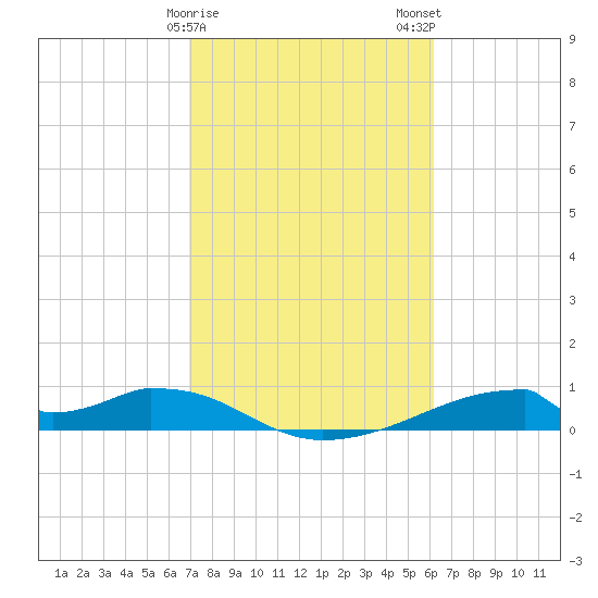 Morgans Point tide chart for Sunday, February 15, 2026