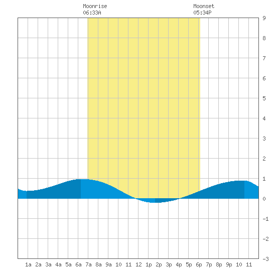 Morgans Point tide chart for Monday, February 16, 2026