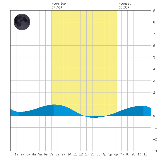 Morgans Point tide chart for Tuesday, February 17, 2026