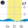 Morgans Point tide chart for Tuesday, February 17, 2026