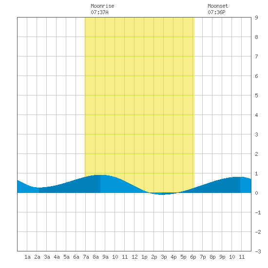 Morgans Point tide chart for Wednesday, February 18, 2026
