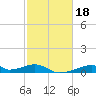 Morgans Point tide chart for Wednesday, February 18, 2026